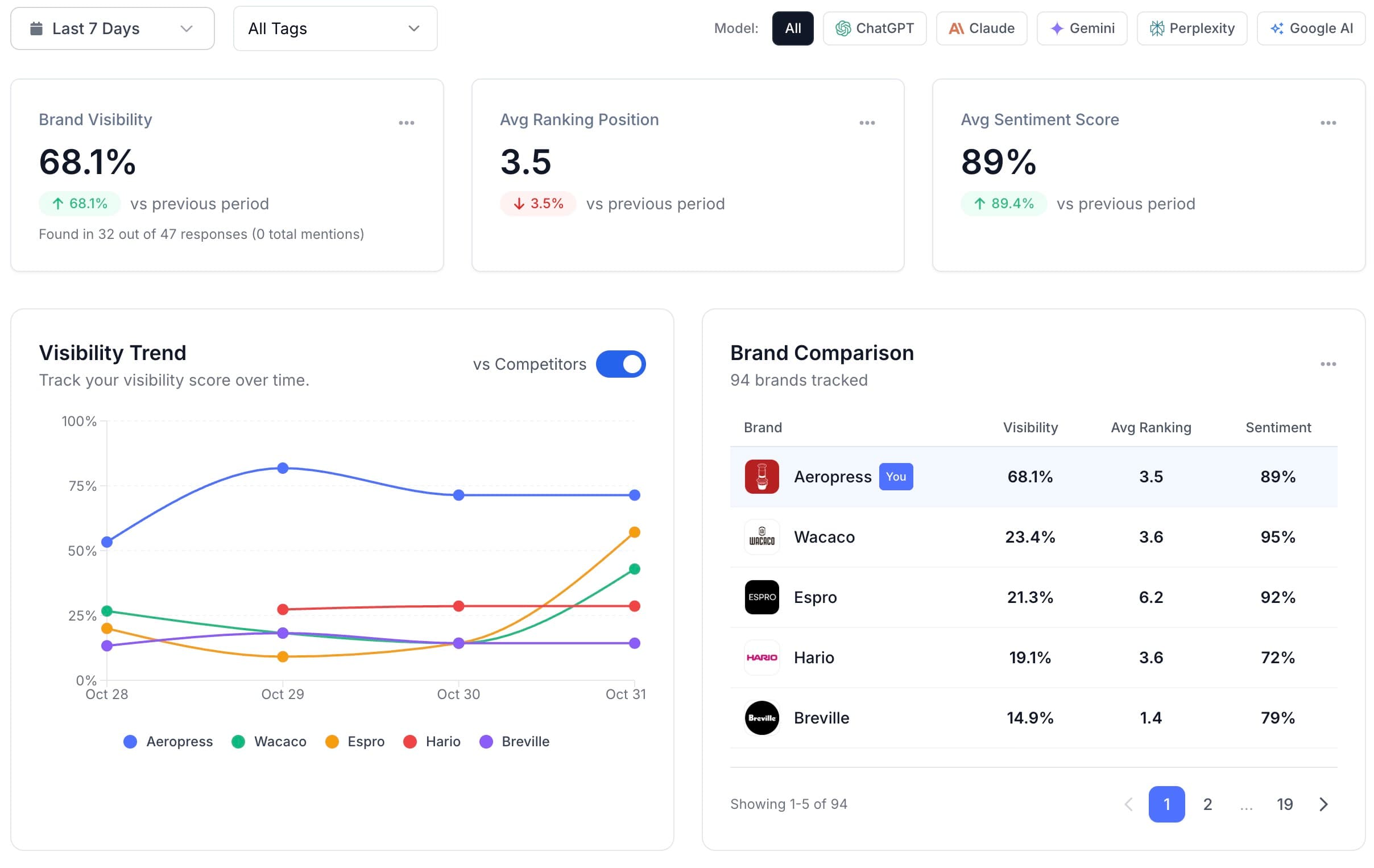 AI search analytics dashboard showing visibility metrics, ranking positions, and brand comparison